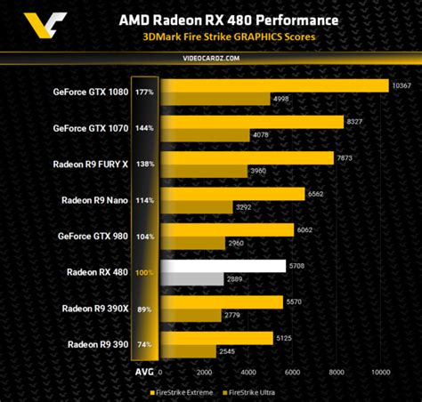 Amd Radeon Rx 480 And Rx 470 3Dmark Firestrike 11 Performance Leaked Amd Radeon Rx 480 And Rx 470 3Dmark Firestrike 11 Performance Leaked