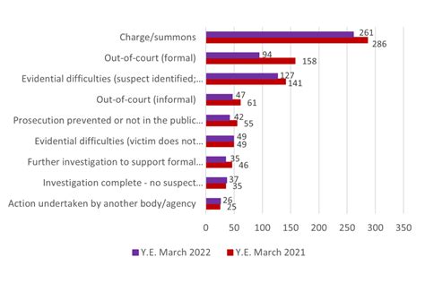 Crime Outcomes In England And Wales 2021 To 2022 Gov Uk Crime Outcomes In England And Wales 2021 To 2022 Gov Uk