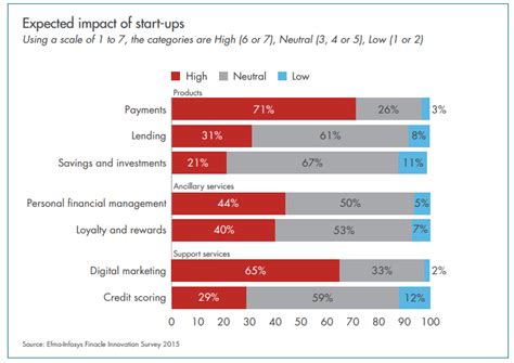 Fintech Reinventing Traditional Banking Fintech Reinventing Traditional Banking