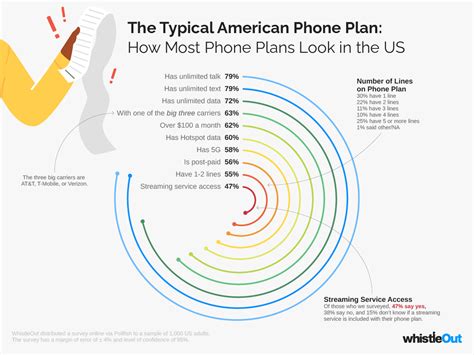 How Much Is The Average Cell Phone Bill Per Month Whistleout How Much Is The Average Cell Phone Bill Per Month Whistleout