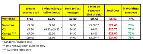 International Roaming Charges Comparison Blog
