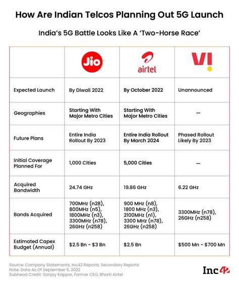 Jio 5G Plans Jio 5G Plans