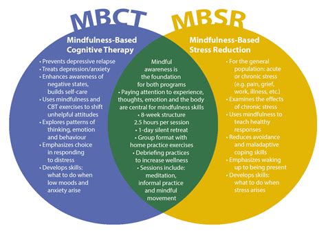 Mbct And Mbsr Similarities Centre For Mindfulness Studies Mbct And Mbsr Similarities Centre For Mindfulness Studies
