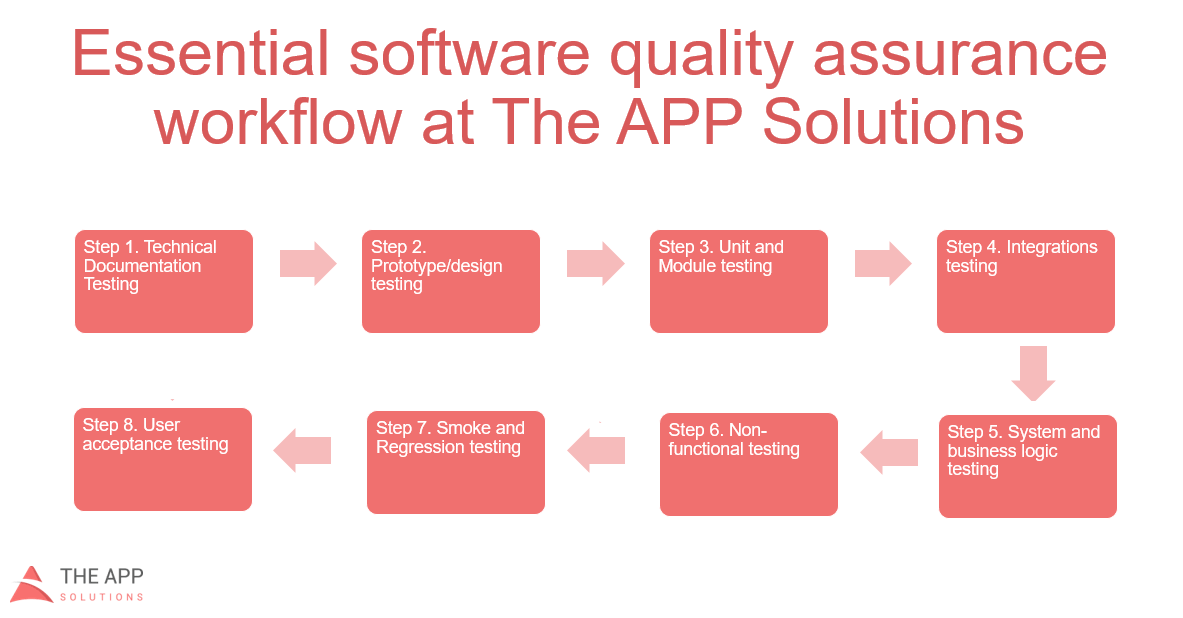 Mobile App Ecommerce Development Quality Assurance Resource Mobile App Ecommerce Development Quality Assurance Resource