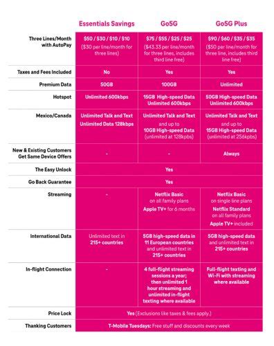 T Mobile Introduces New Go5g And Go5g Plus Plans All The Details Are T Mobile Introduces New Go5g And Go5g Plus Plans All The Details Are