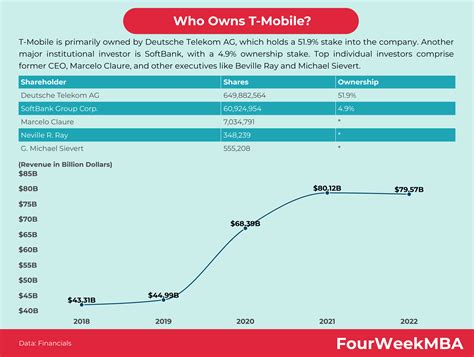 T Mobile Net Worth Today