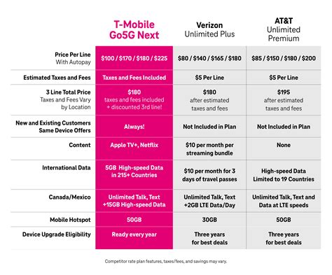 T Mobile Unveils Go5g Next A New Plan With Upgrade Freedom T Mobile T Mobile Unveils Go5g Next A New Plan With Upgrade Freedom T Mobile