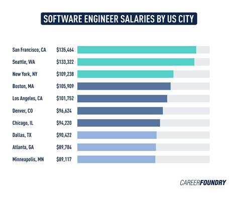 The Complete 2024 Software Engineer Salary Guide The Complete 2024 Software Engineer Salary Guide