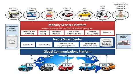 Toyota To Establish Car Sharing And Other Mobility Services Platform Toyota To Establish Car Sharing And Other Mobility Services Platform